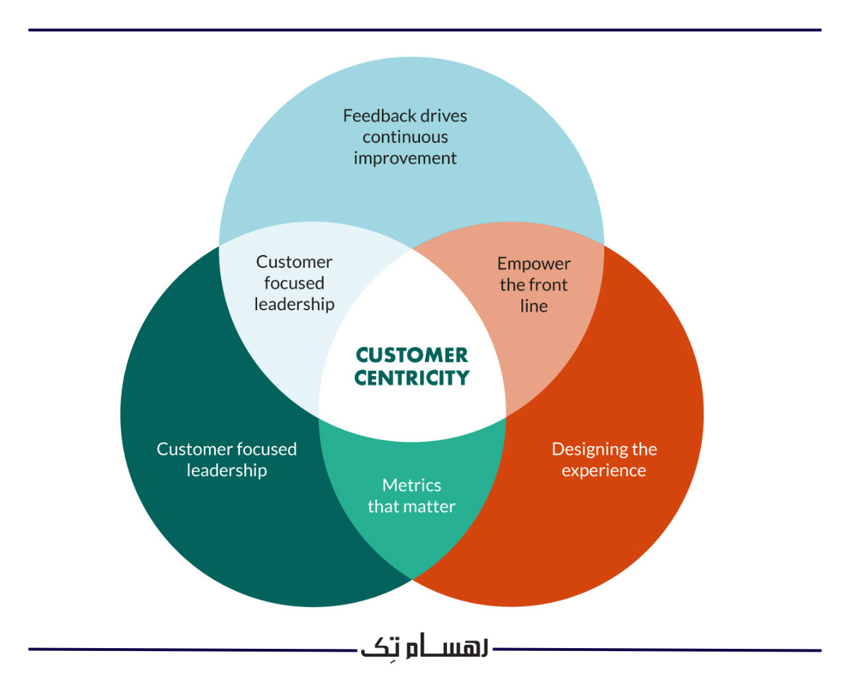 استفاده از CRM