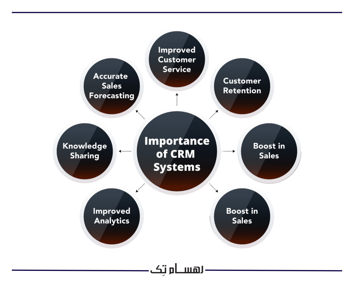 مدیریت ارتباط با مشتری