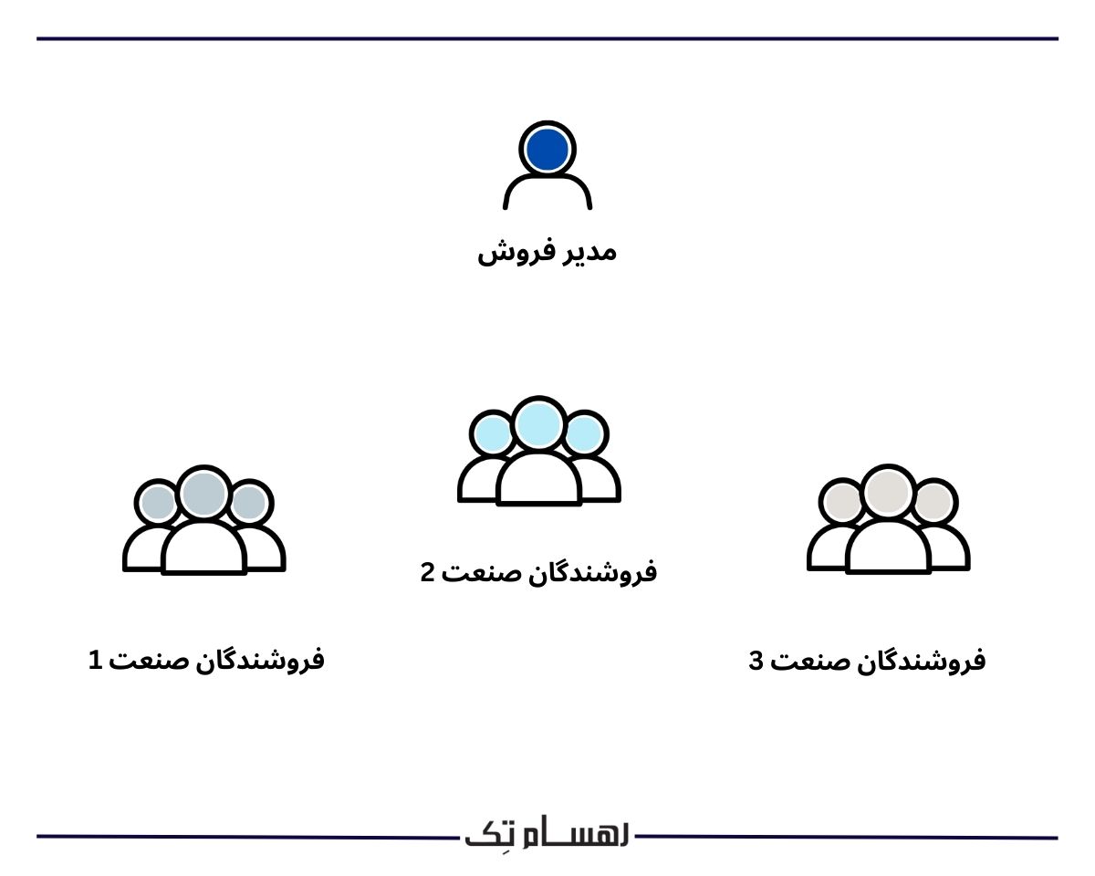 چارت فروش براساس محصول