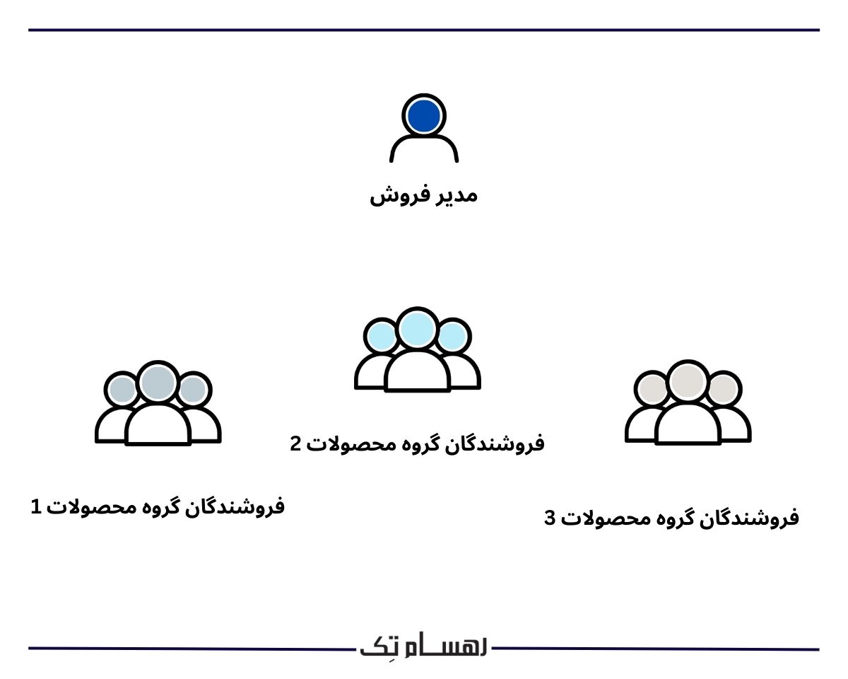 مدل های تیم فروش