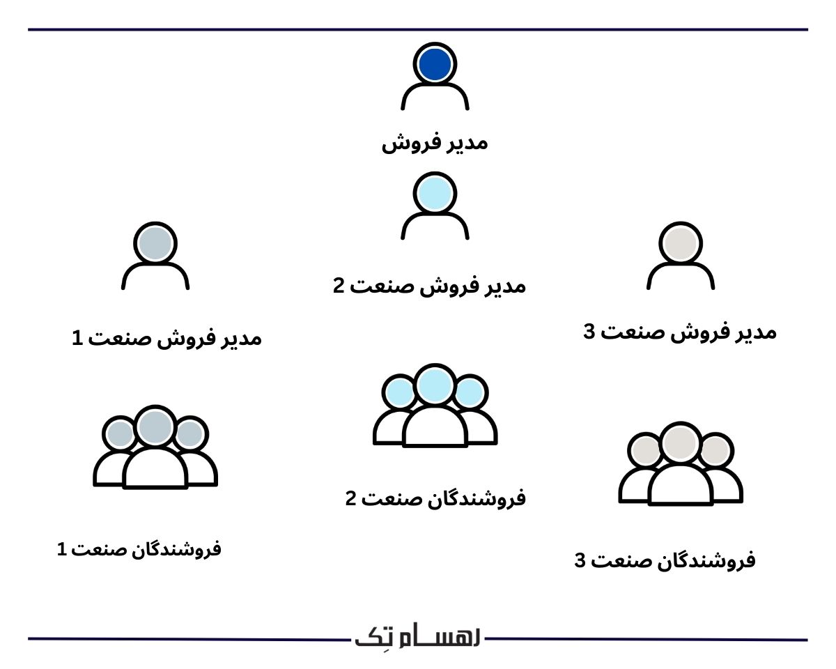 تیم فروش