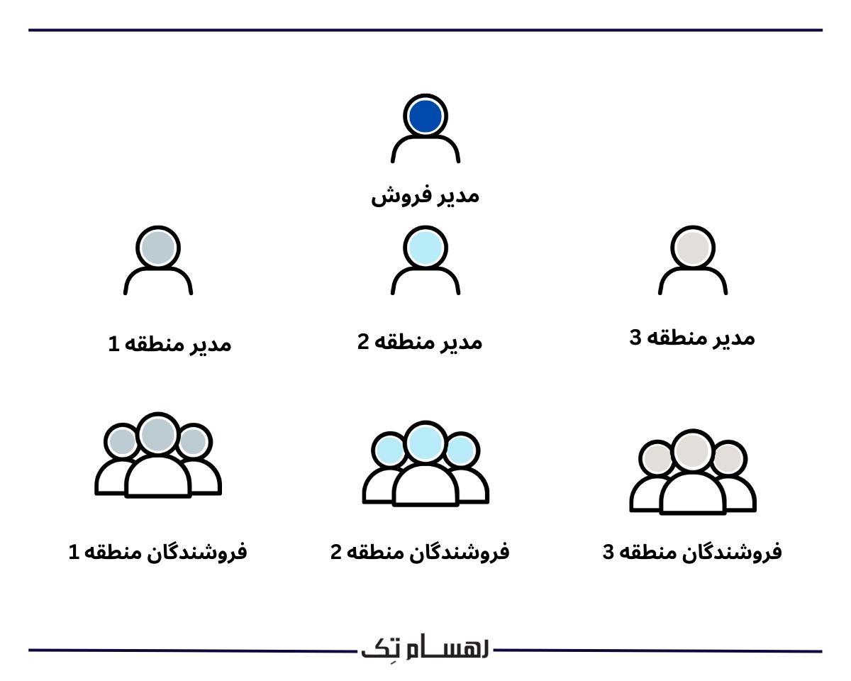 ساختار چارت فروش