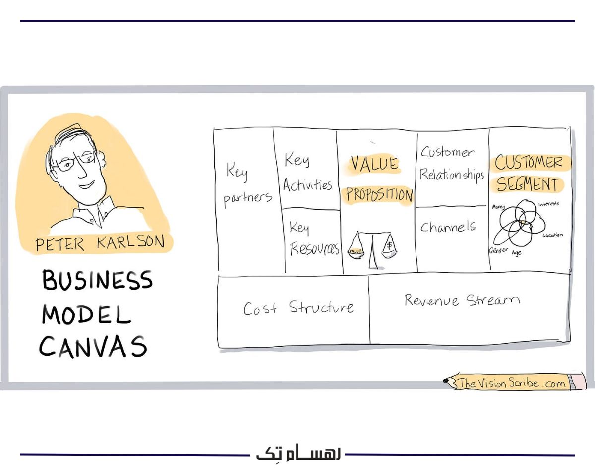 فرق بیزینس مدل و بیزینس پلن