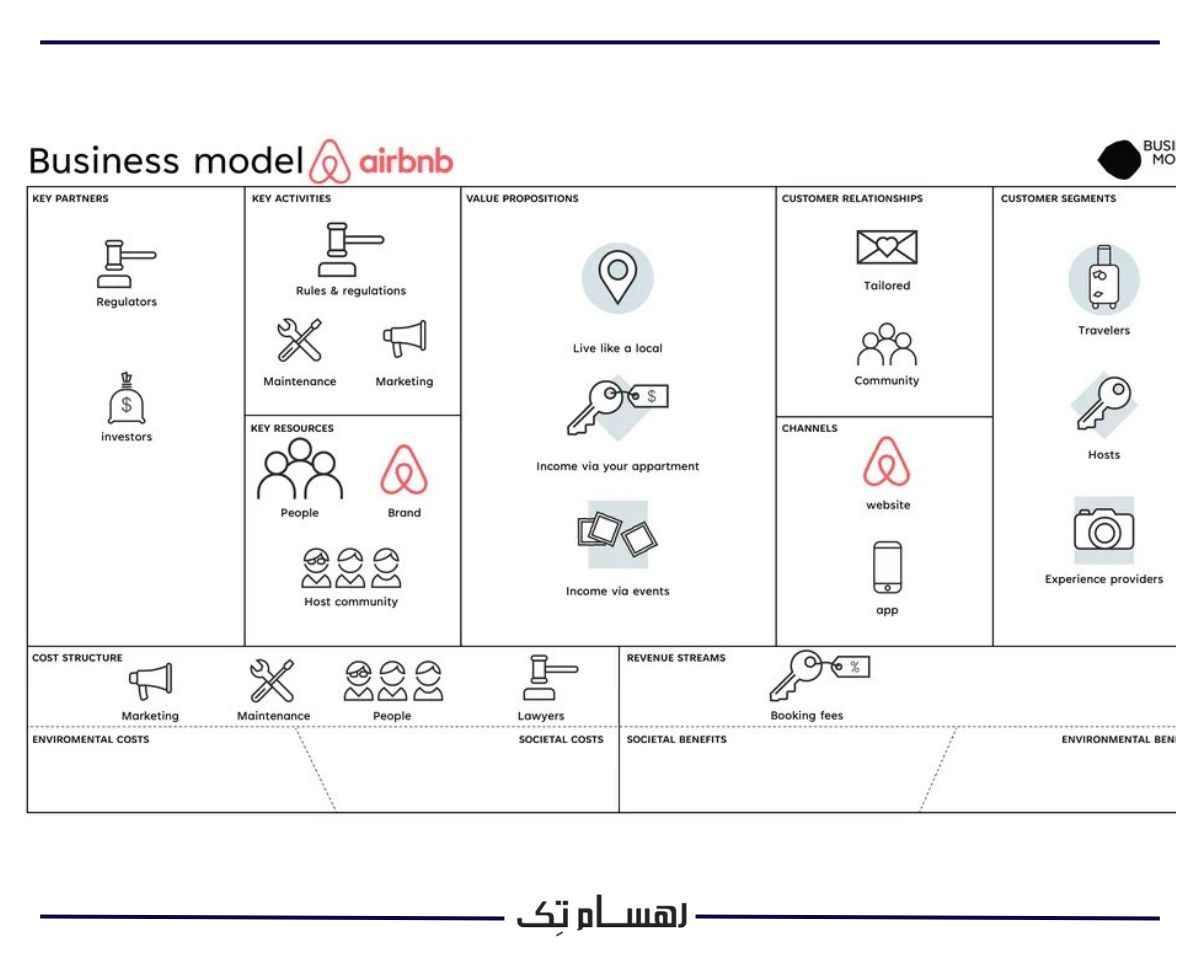 تفاوت های بیزینس پلن و بیزینس مدل 