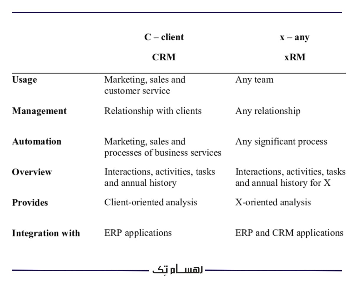 تفاوت ایکس آر ام با سی آر ام 