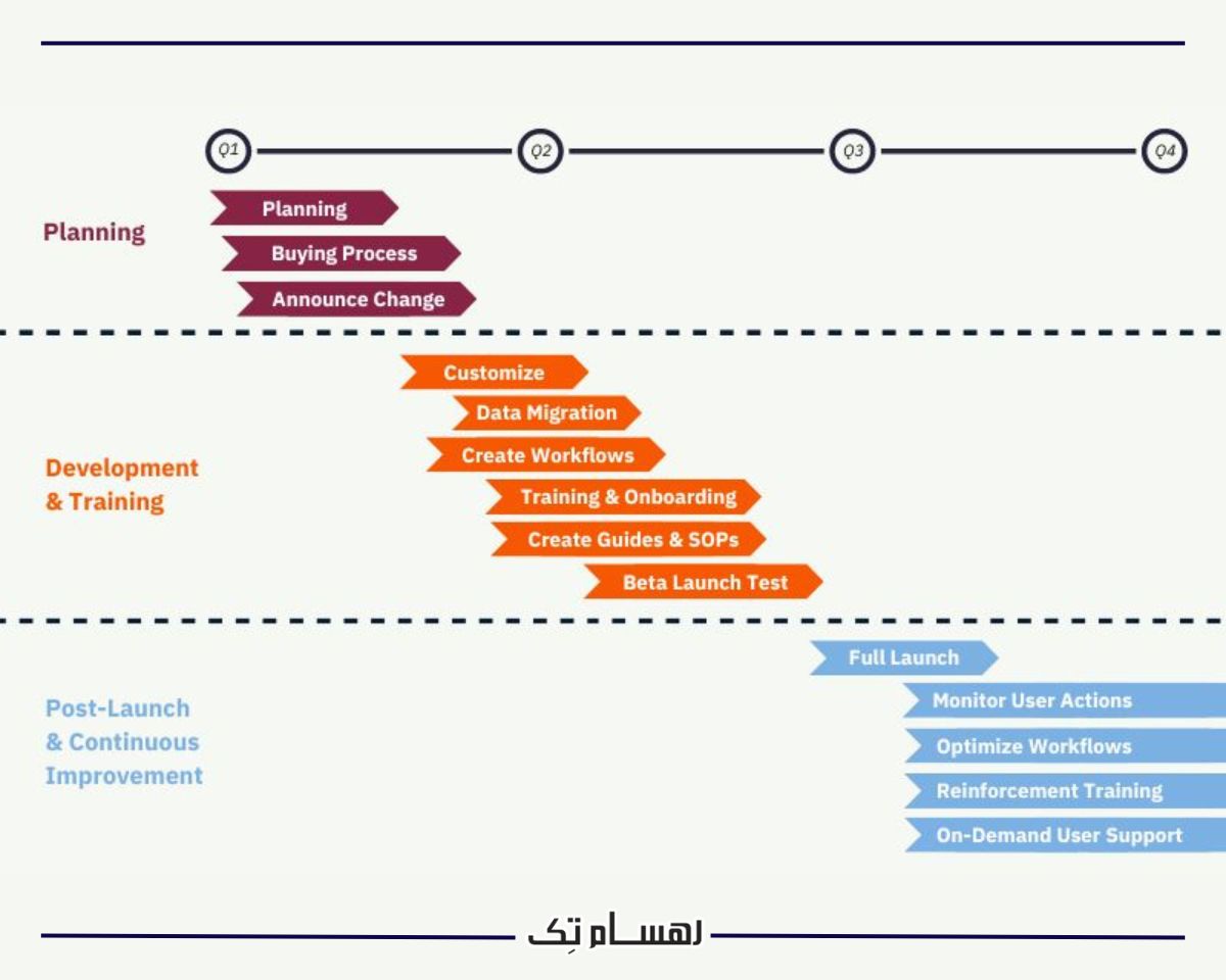 پیاده سازی نرم افزار crm