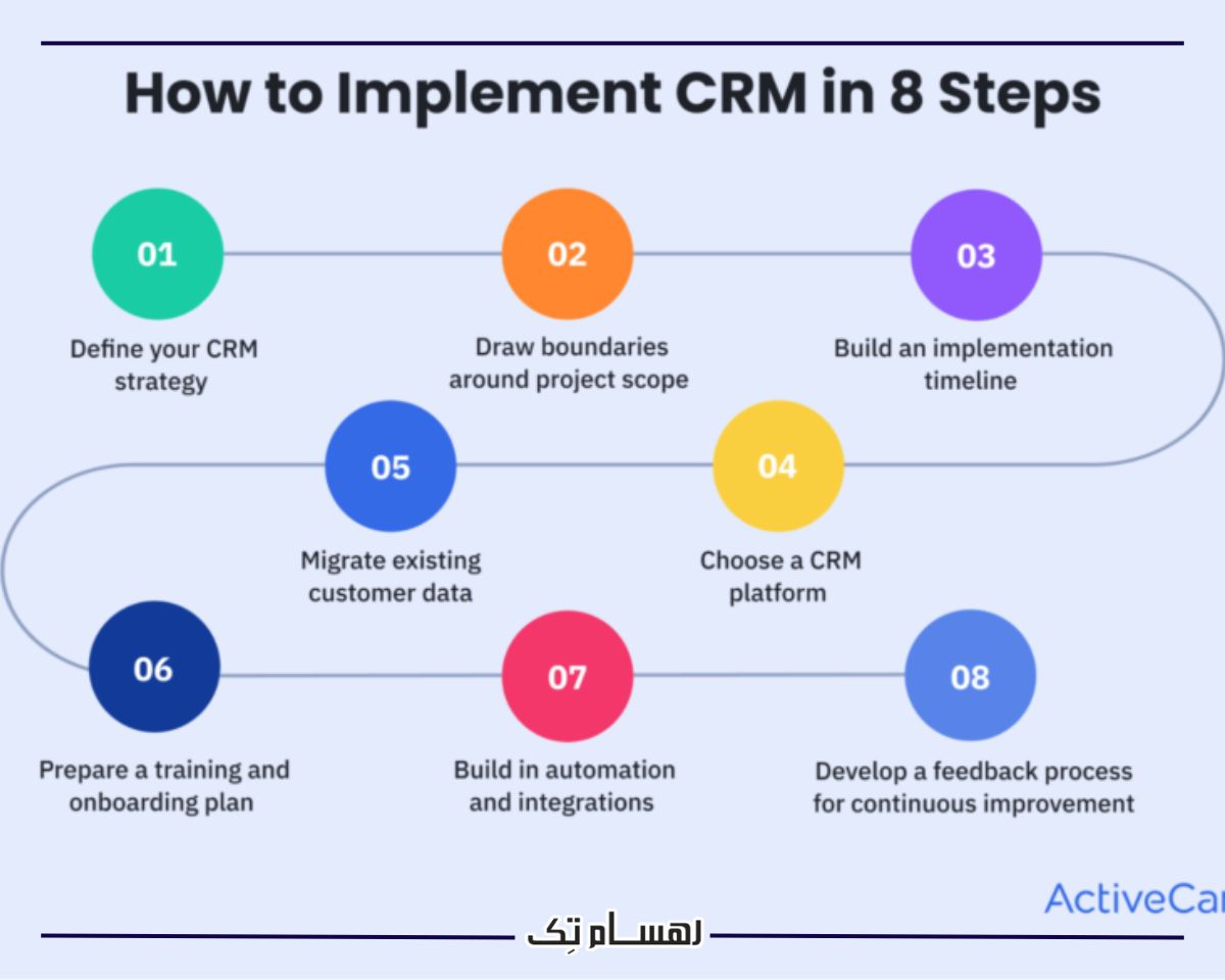 اهداف پیاده سازی نرم افزار مدیریت ارتباط با مشتری