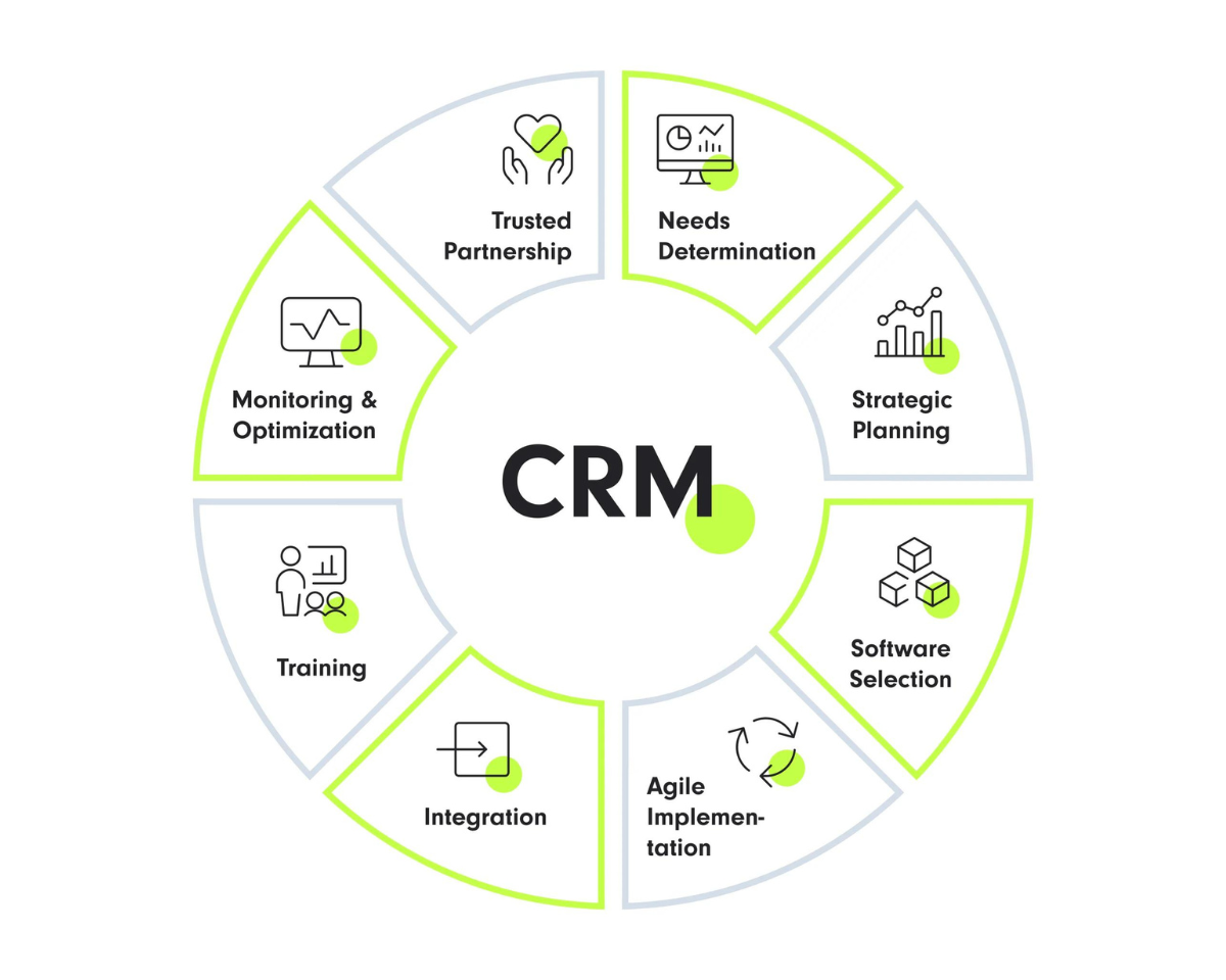 عکس شاخص پیاده سازی نرم افزار crm