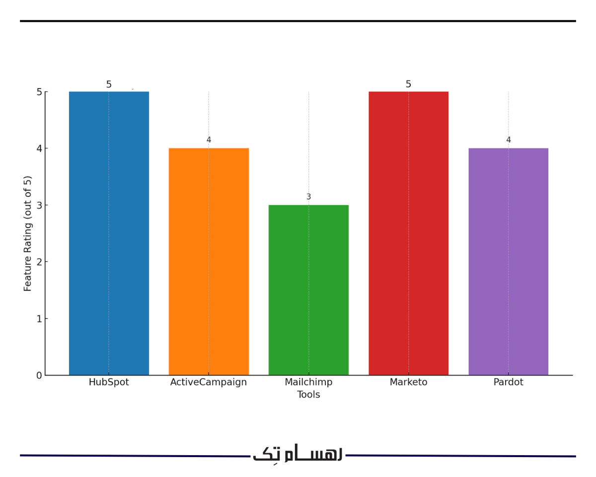 تفاوت بازاریابی فلایویل و قیف بازاریابی