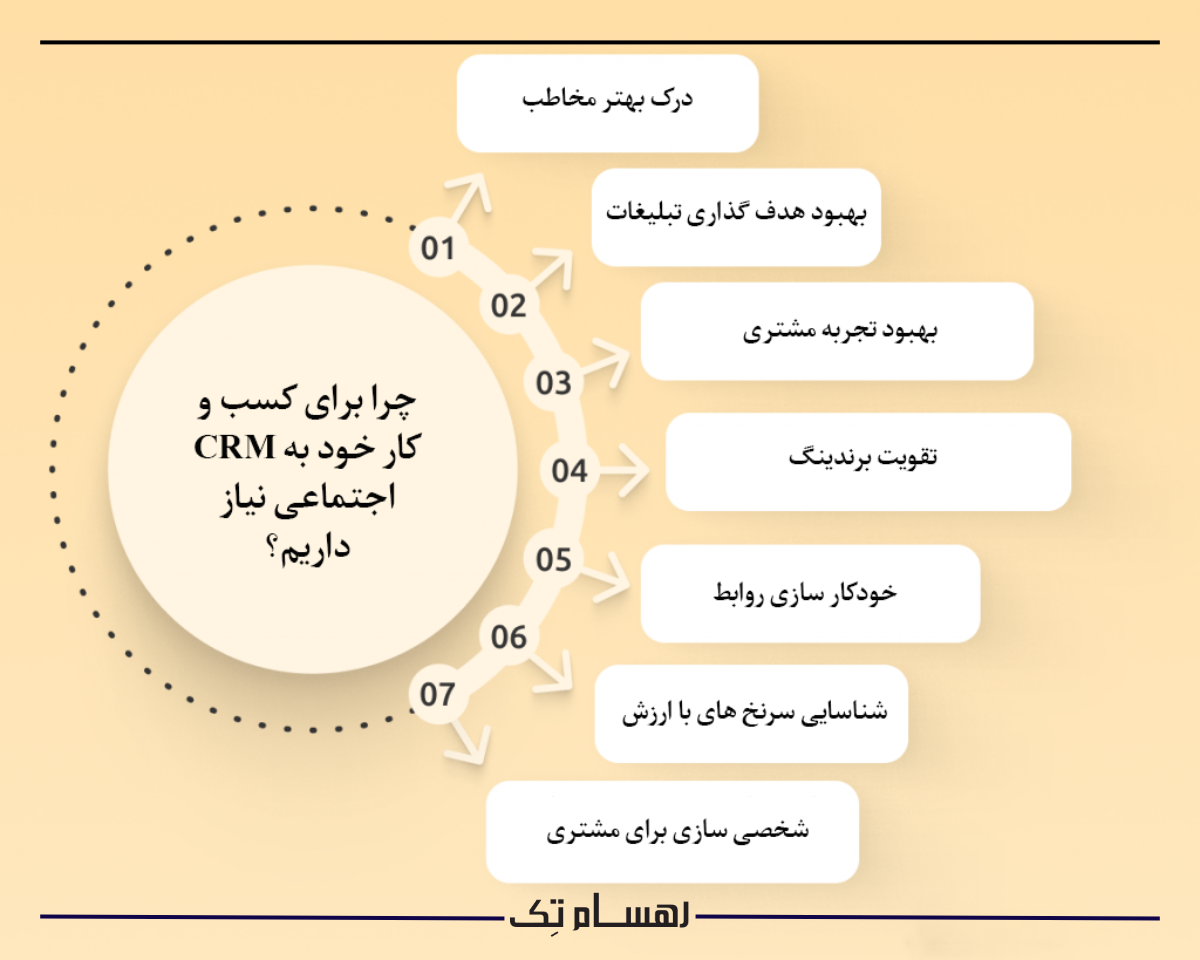 ادغام چت آنلاین با نرم افزار CRM