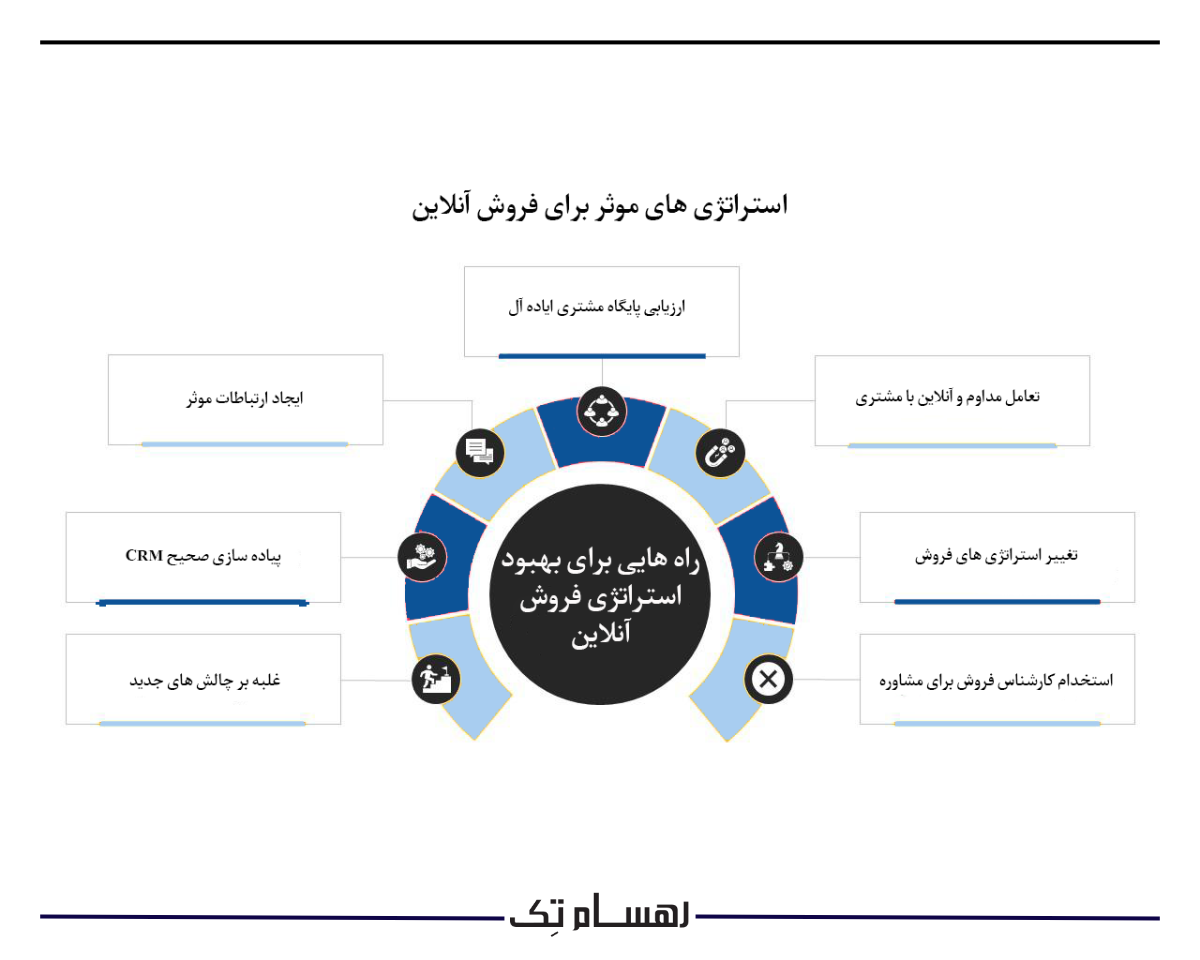 آشنایی با واقعیت فروش مجازی