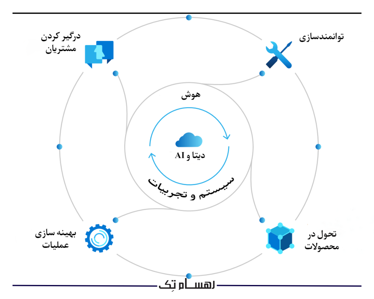 تاریخچه فروش آنلاین