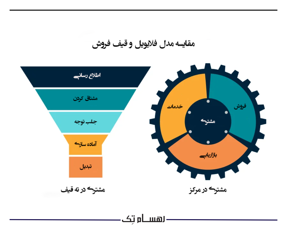 ابزارهای اتوماسیون برای فلایویل