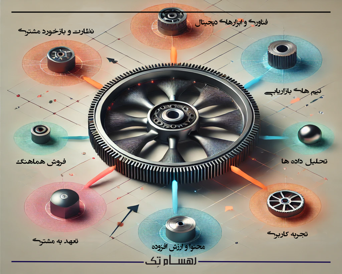 چالش های بازاریابی فلایویل
