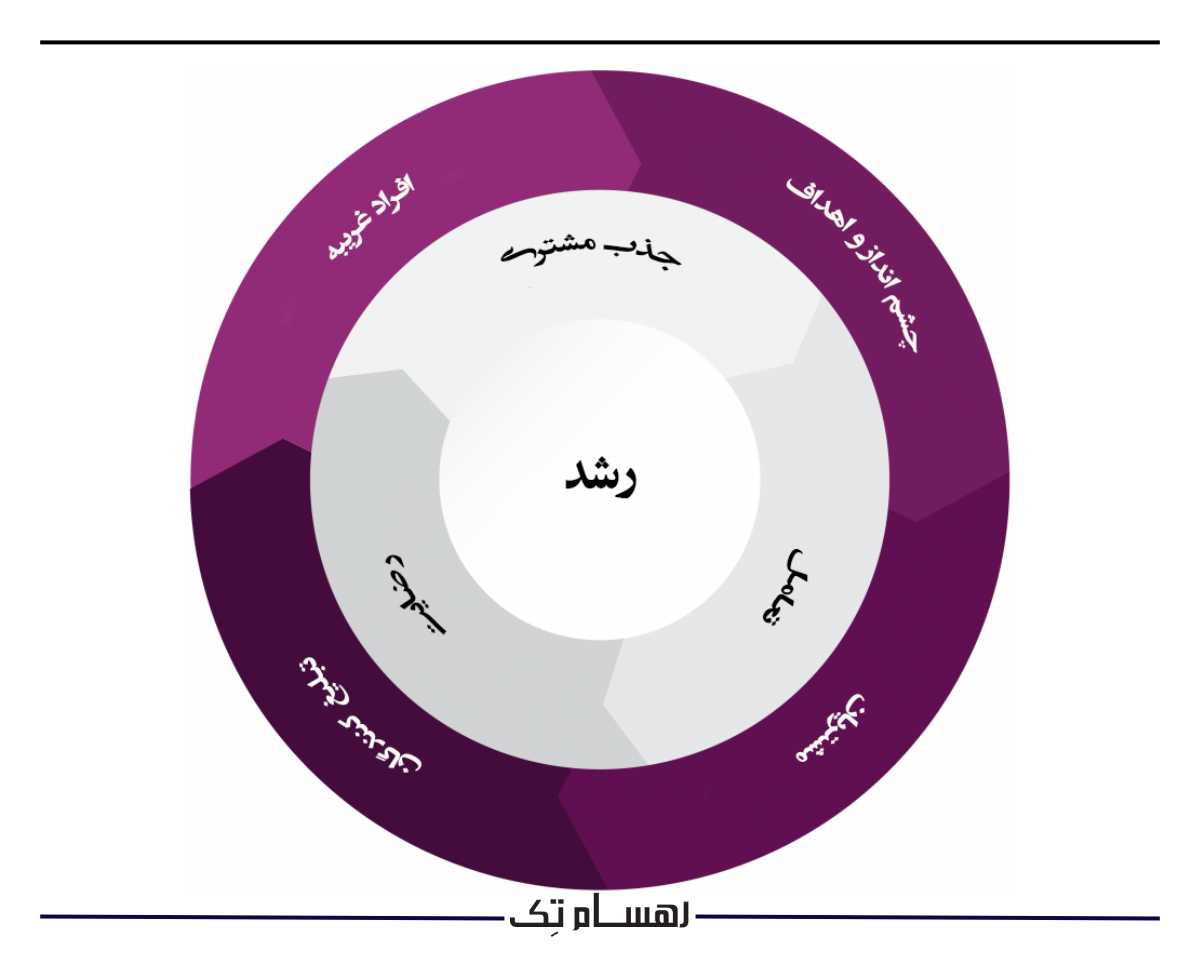 مزایای استفاده از مدل فلایویل در بازاریابی