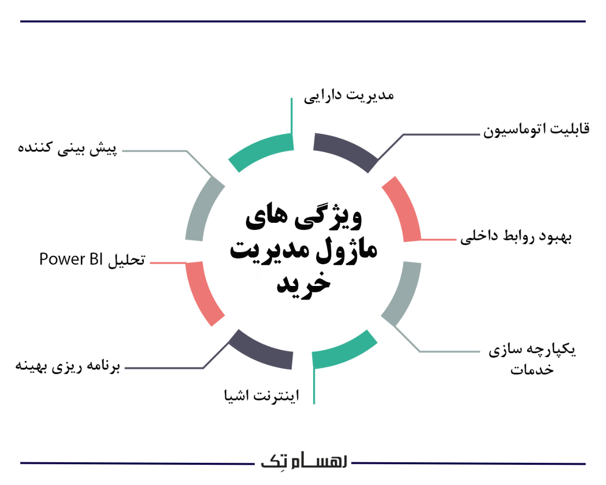 مهمترین ماژول ها ماژول مدیریت دارایی ها (Asset Management Module)