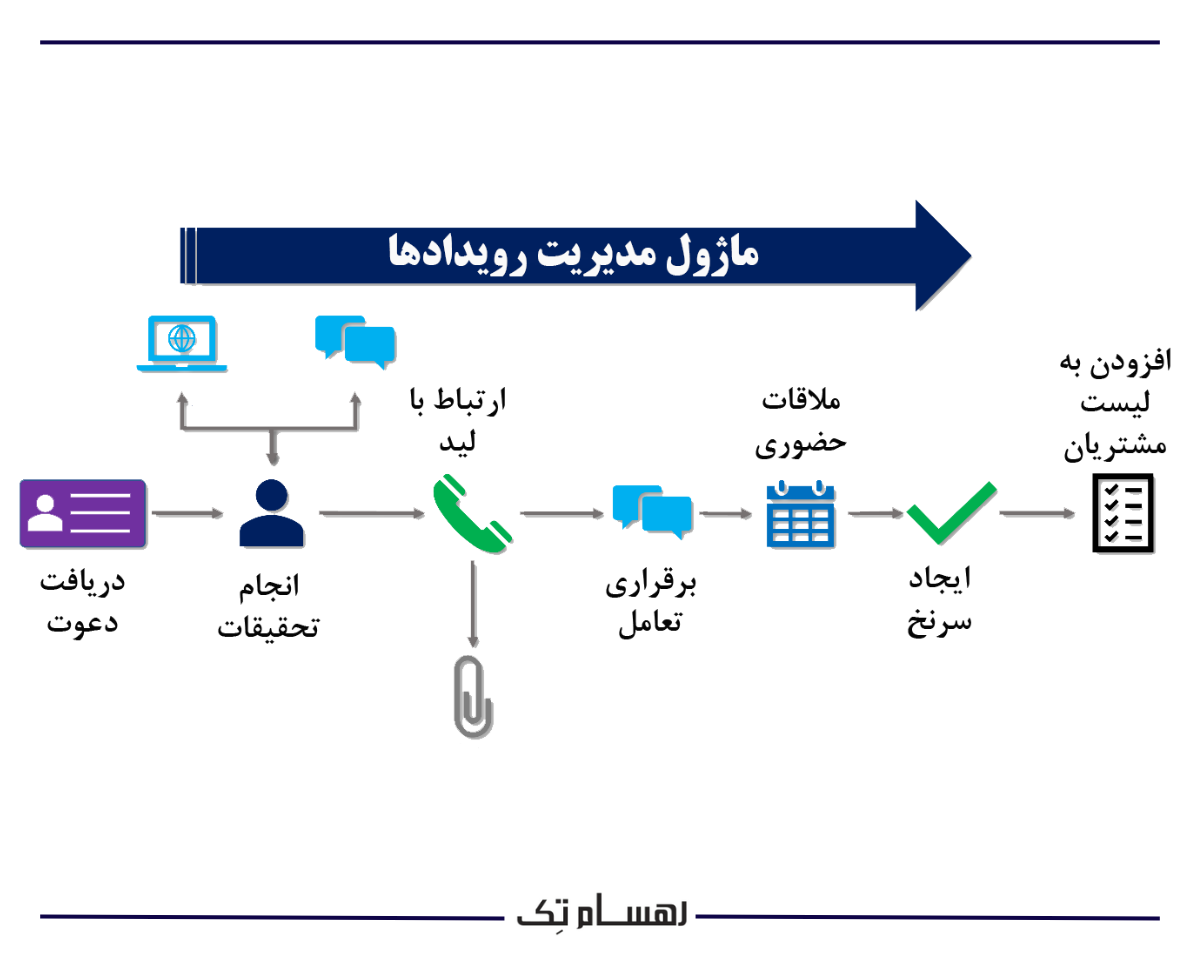 هدف استفاده از ماژول های نرم افزار CRM مایکروسافت
