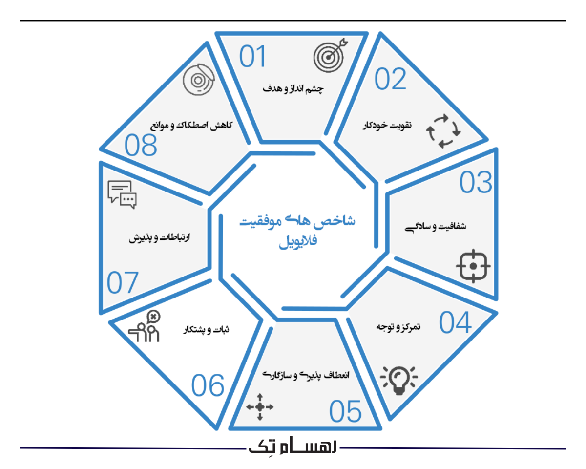 نحوه پیاده سازی بازاریابی فلایویل