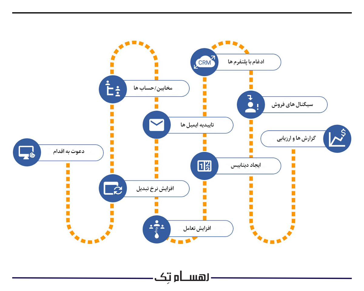 نرم افزار CRM آنلاین مدیریت و پیگیری تماس ها