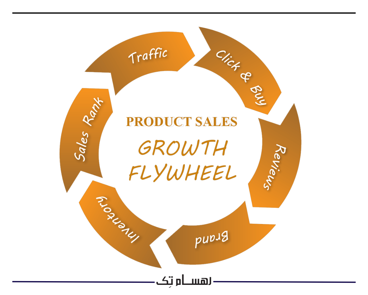 نرم افزارهای بازاریابی دیجیتال برای پیاده سازی مدل فلایویل