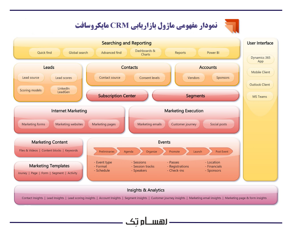 ویژگی یکپارچگی ماژول بازاریابی microsoft سی ار ام  با سایر ابزارها و پلتفرم ها