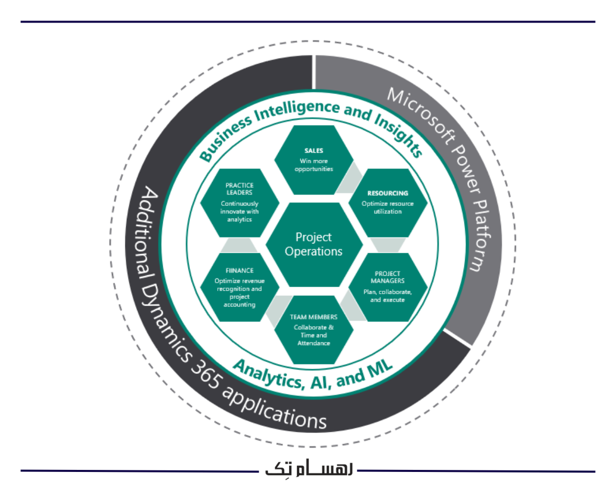 مزایای ابزار مدیریت پروژه مایکروسافتCRM  برای کسب وکارهای کوچک و بزرگ