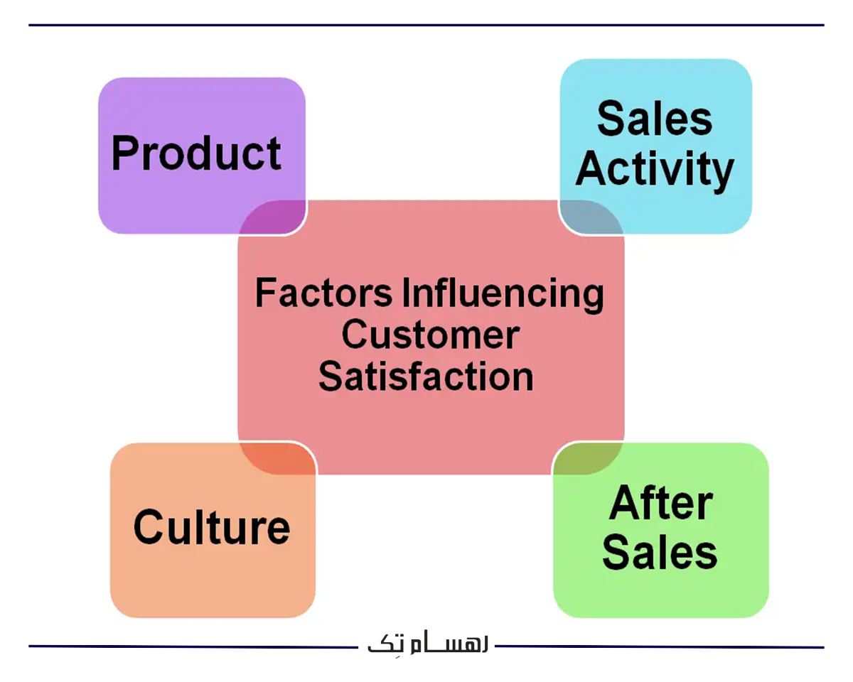 شاخص رضایت مشتریان